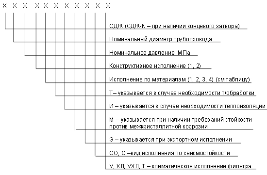 Пример обозначения и расфифровки фильтра СДЖ дренажного Пример обозначения и расфифровки фильтра СДЖ дренажного